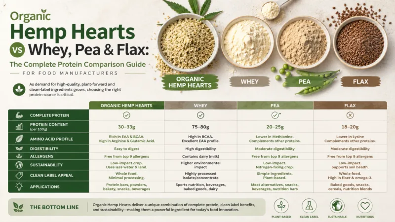 Corazones De Cáñamo Orgánicos Vs Whey, Guisante Y Lino: La Guía Completa De Comparación De Proteínas Para Fabricantes De Alimentos Organic Hemp Hearts Vs Whey, Pea &Amp; Flax: The Complete Protein Comparison Guide For Food Manufacturers