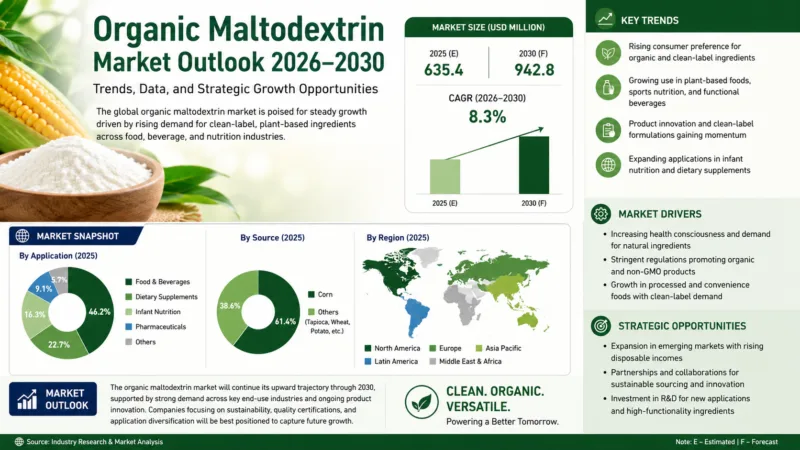 Perspectivas Del Mercado De Maltodextrina Orgánica 2026-2030: Tendencias, Datos Y Oportunidades Estratégicas De Crecimiento Organic Maltodextrin Market Outlook 2026–2030 Trends, Data, And Strategic Growth Opportunities